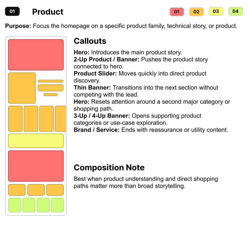 Product shopping model with its purpose, module sequence, callouts, and composition note