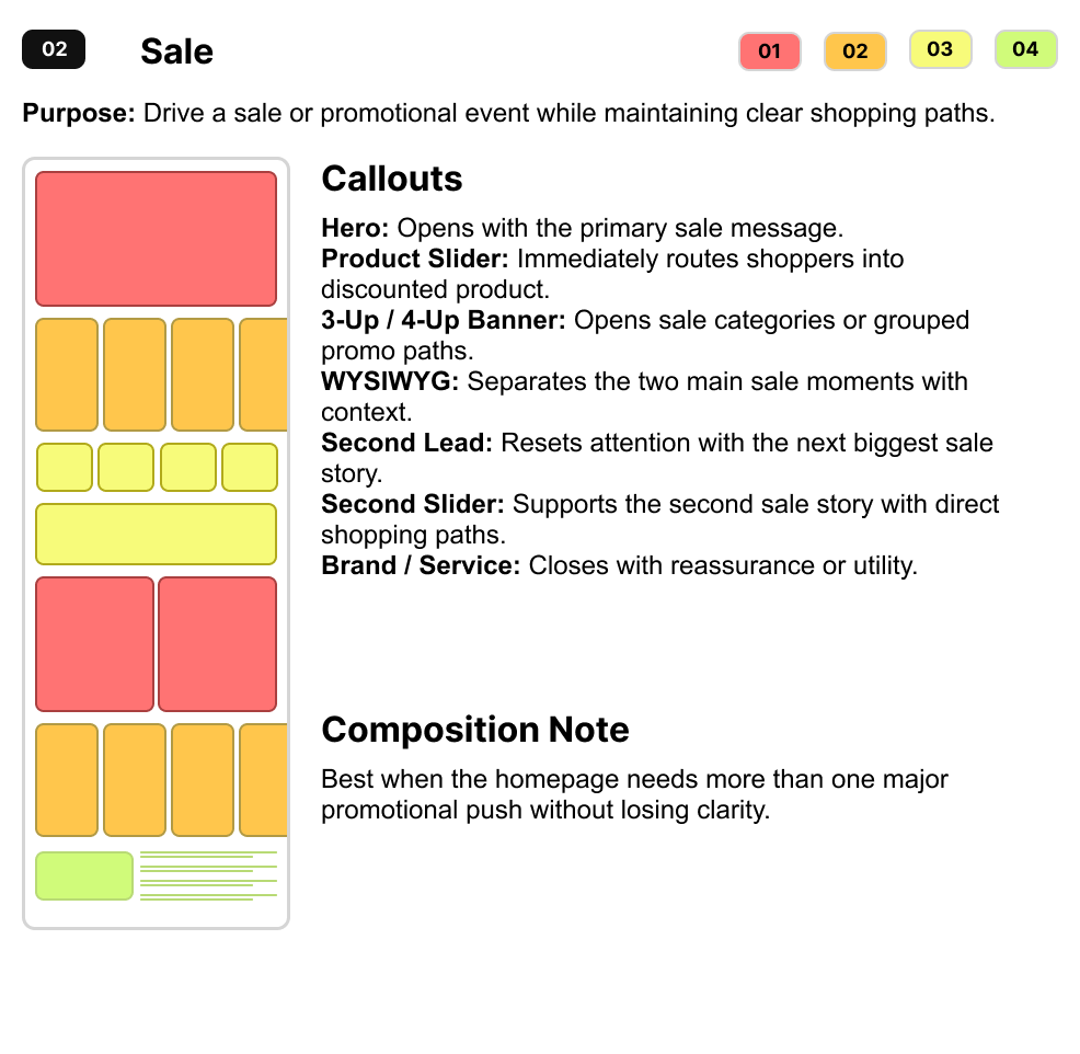 Sale shopping model with its purpose, module sequence, callouts, and composition note