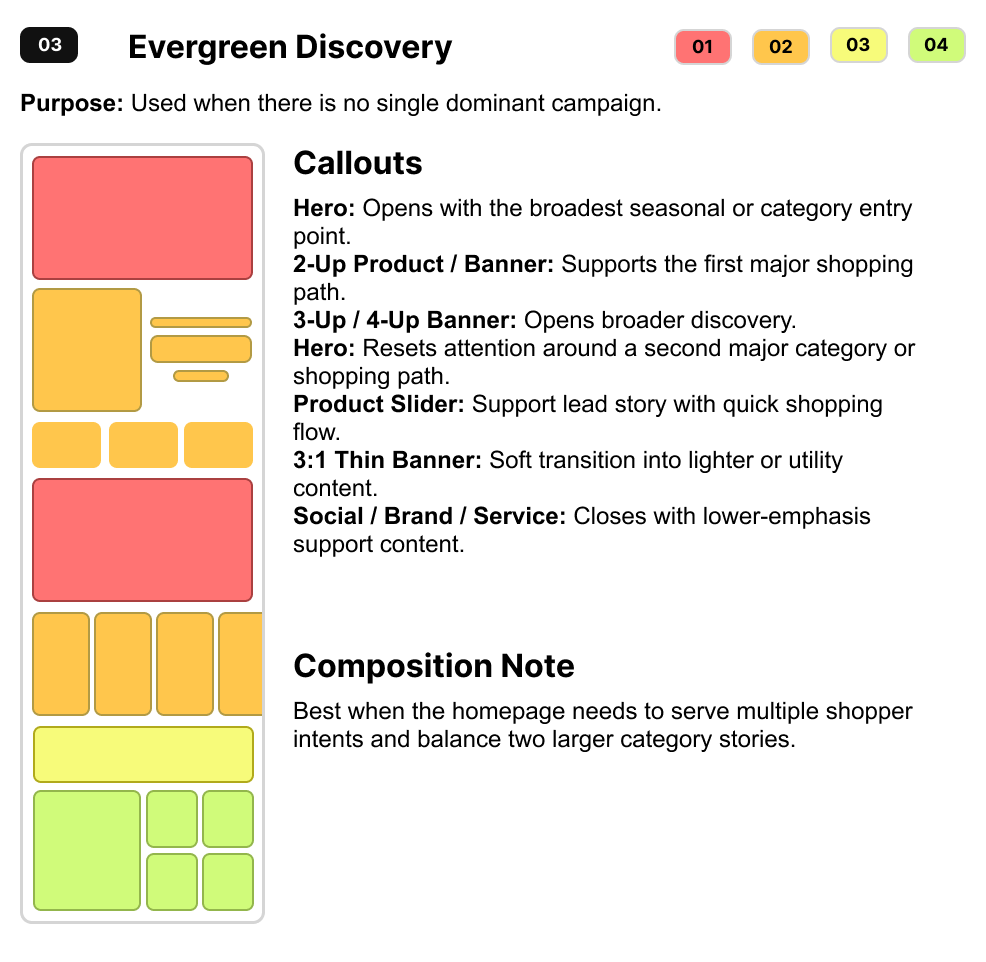 Evergreen discovery shopping model with its purpose, module sequence, callouts, and composition note