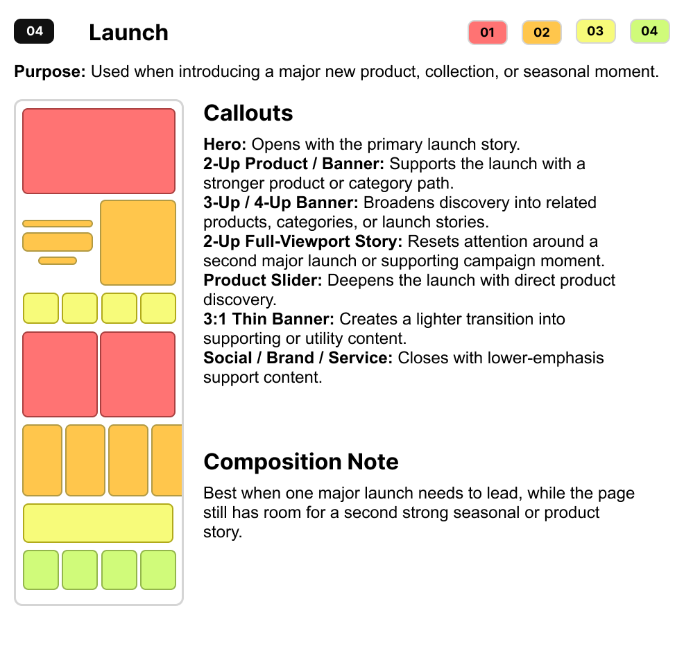 Launch shopping model with its purpose, module sequence, callouts, and composition note