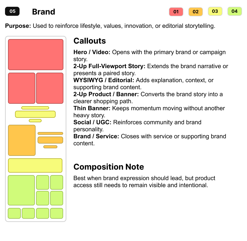 Brand shopping model with its purpose, module sequence, callouts, and composition note