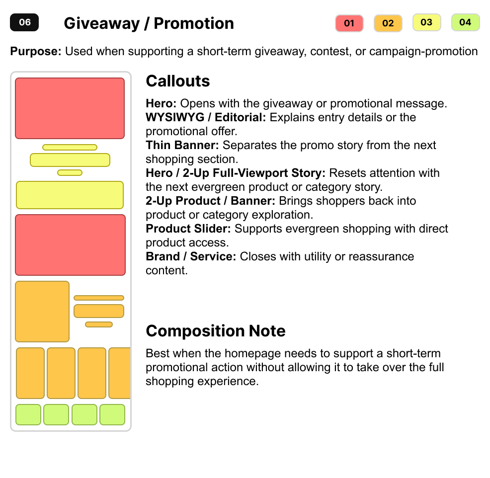 Giveaway and promotion shopping model with its purpose, module sequence, callouts, and composition note